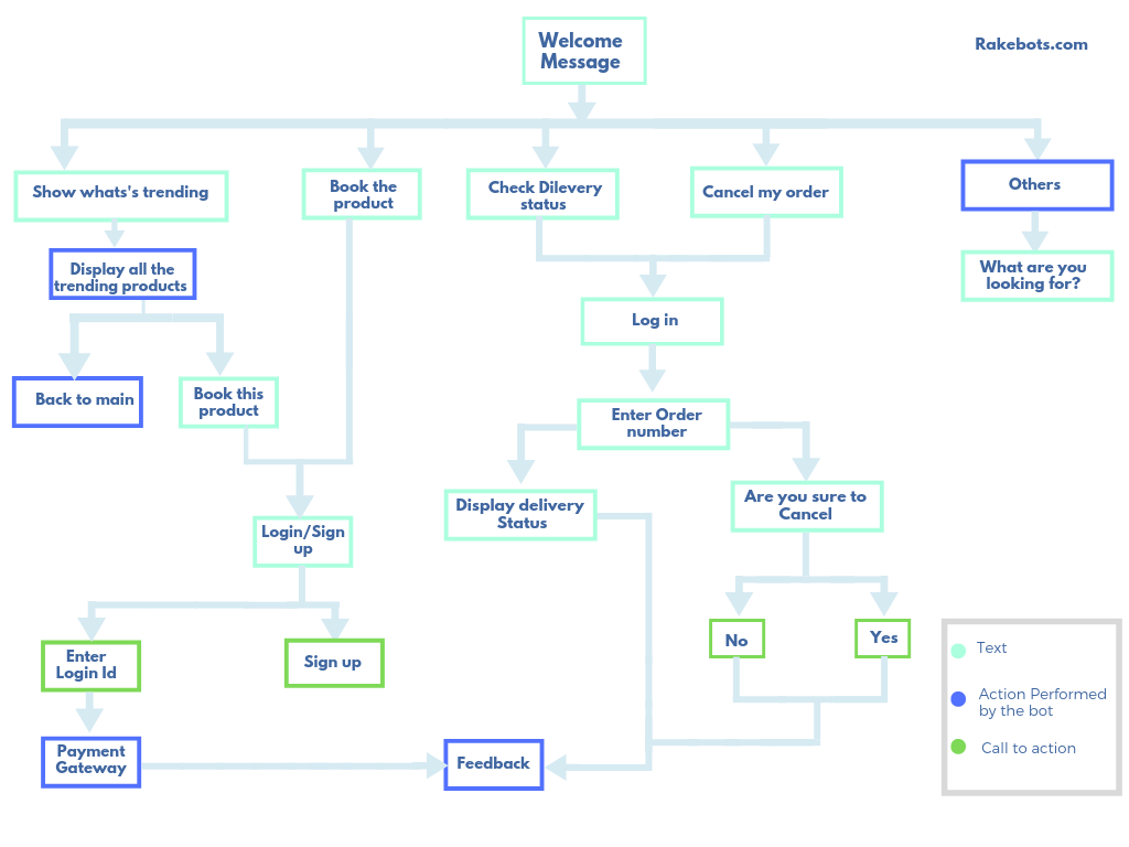 Chatbot flow diagram