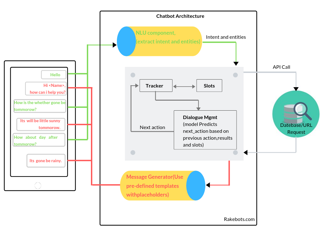 Chatbot architecture